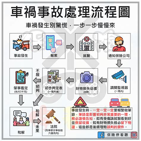 車子被撞|車禍保險理賠要多久？完整車禍保險理賠流程一次看